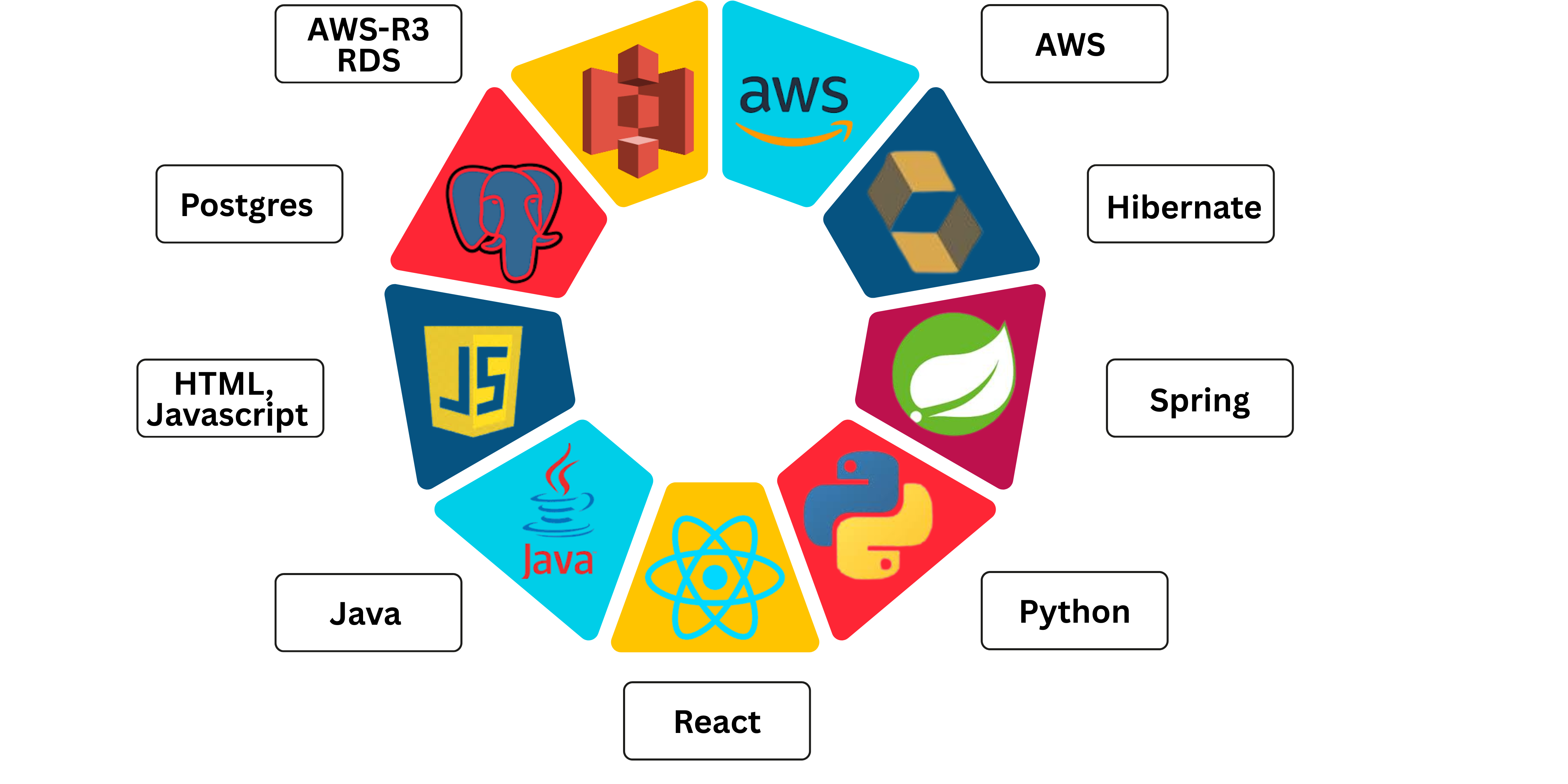 Technology Stack Image